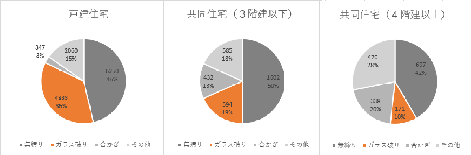 防犯上の危険について